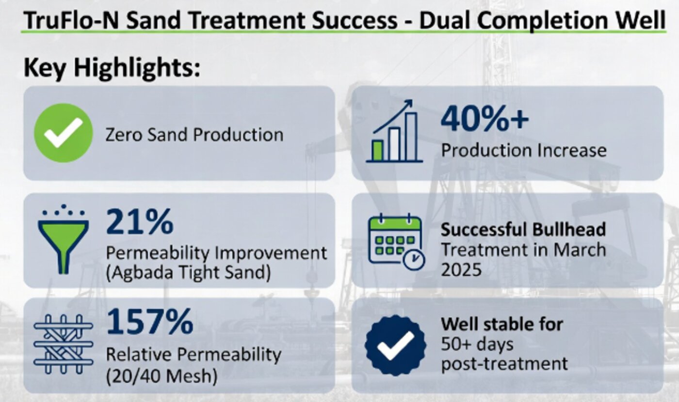 Summary metrics from a TruFlo-N dual-completion treatment