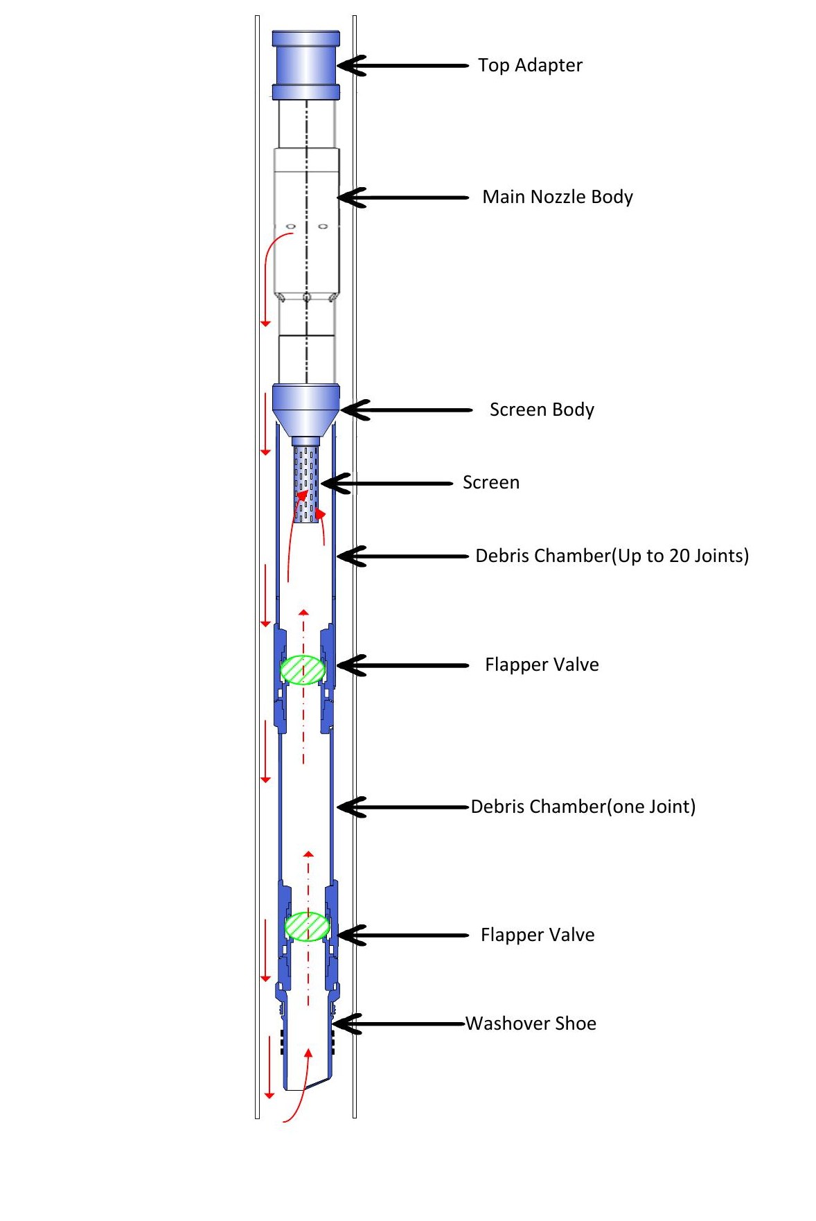 Vacuum tool flow schematic: nozzle, screen, debris chambers, flapper valves, washover shoe